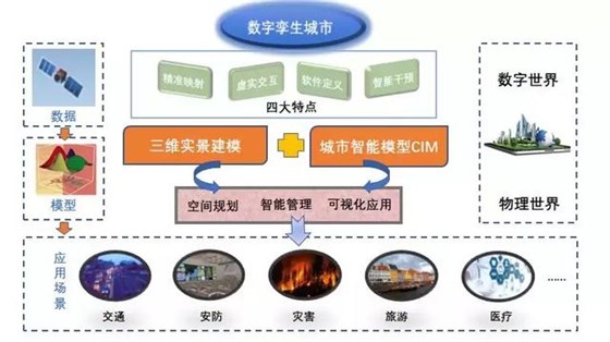 基于三维实景建模与CIM的智慧城市建设