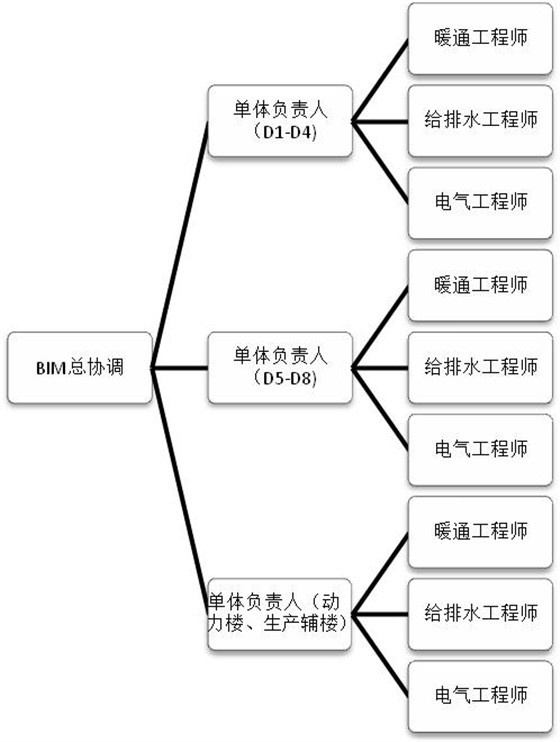 BIM施工管理解决方案