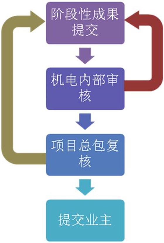 BIM施工管理解决方案