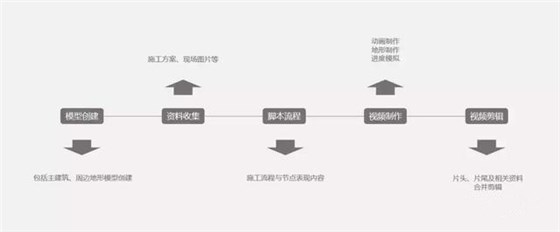 BIM施工工艺模拟是什么