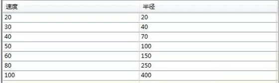 Civil 3d道路建模路线-规范编辑器及超高