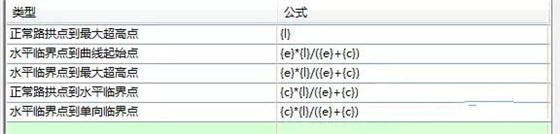 Civil 3d道路建模路线-规范编辑器及超高