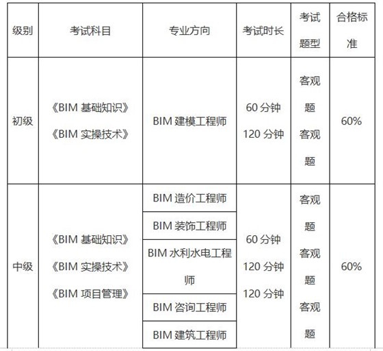 BIM应用工程师考试科目