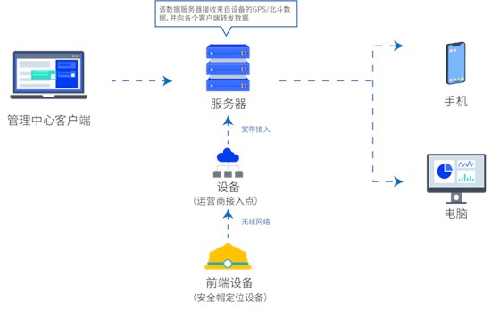 智慧工地管理系统——人员定位系统