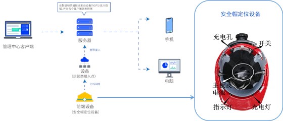 智慧工地平台-人员定位系统