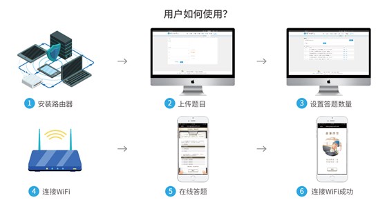 智慧工地平台-无线wifi安全教育系统