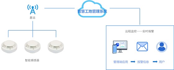 智慧工地平台-无线烟感智能报警系统