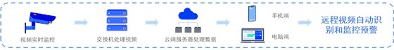 智慧工地平台-视频监控系统