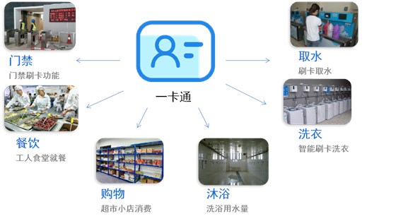 智慧工地平台-工地一卡通系统