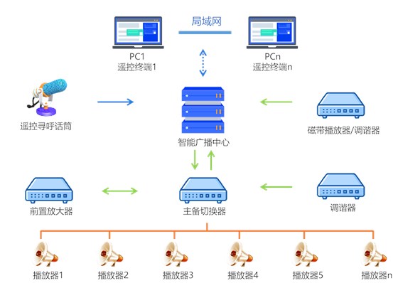 智慧工地平台-工地智能广播系统