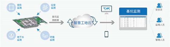 智慧工地管理系统（深基坑支护监测系统）