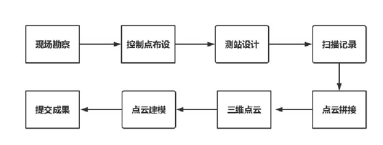 天宝激光扫描仪工作流程