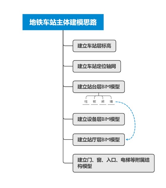 地铁车站建模思路