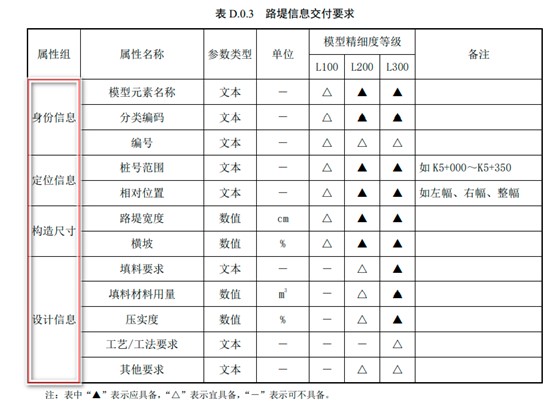 市政道路工程信息模型设计交付标准-路堤信息交付要求