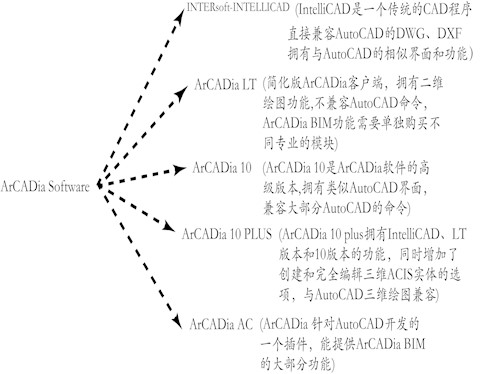 ArCADia BIM正向设计软件