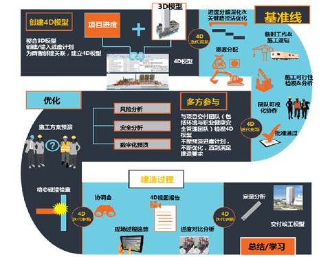 SYNCHRO基础设施施工管理软件 | 可视化施工规划和运营