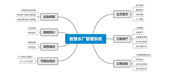 智慧水厂管理系统功能