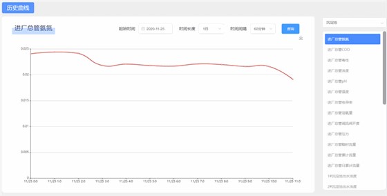 智慧水厂-数据统计图表及导出