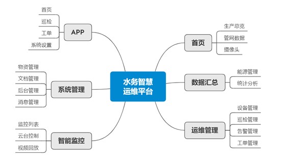 鹤山智慧水务管理平台功能架构图