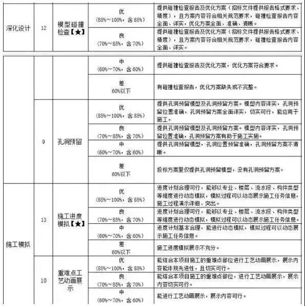 BIM招投标快讯|首个应用BIM技术的电子招标项目完成开评标 近期，全国首个应用BIM技术的电子招投标项目“万宁市文化体育广场-体育广场项目体育馆、游泳馆”项目在海南省人民政府政务服务中心顺利完成开评标工作。该项目评标会的顺利完成，标志着工程招标投标领域正式进入三维模型时代，继传统纸质招投标到电子化招投标变革成功后又一次取得革命性的创新跨越发展，实现了从电子化招投标到可视化、智能化变革，并为后续的人工智能评标和大数据应用打下了良 好的基础。 何为BIM招投标？ 市场主体的认知分为3种： 第一种：在建设工程的招标文件中，明确中标后BIM实施的要求。投标人基于招标人的要求，在编制投标文件时，在专项方案中增加BIM相关章节，以实施方案策划书的形式呈现。 第二种：在建设工程的招标文件中，规定除了常规的标书文件（技术标、商务标）外，投标人需要基于招标人给的图纸进行BIM建模，提交BIM模型源文件以及BIM衍生物（如深化设计、漫游、材料统计等）。 第三种：在建设工程招投标文件中，规定制作BIM标书。要求将评标过程的各项评审点，集成到BIM模型上，通过BIM模型来展示投标方案。 以上3种是从近三年的实际招标文件中的截取的，可以看到BIM招投标的演变过程：考察BIM实施方案编写能力、BIM建模及实施方案编写能力、应用BIM技术完成项目的能力。 可以得出结论：BIM招投标是以BIM模型为基础，集成进度信息、商务报价等信息，动态可视化呈现评标专家关注的评审点，提升标书评审质量和评审效率，帮助招标人选择最优中标人的招投标方法。 BIM招投标对各方主体的影响 基于BIM的电子招标投标系统建设，提升了建设工程招投标专业化程度，加强了招投标主体之间协作，提高了评标质量和效率，推动了建设工程设计、施工、竣工验收、运维各阶段的有机衔接，促进了建筑行业的发展。 （1）对于招标人，BIM技术有助于参与招标文件编制各方的协同工作；有利于招投标主体之间的数据交换与协同，使招投标更加流畅和信息对等；有利于将工程上一阶段成果应用到下一阶段，实现设计、施工、竣工验收、运维各阶段的紧密衔接。 （2）对于投标人，BIM技术的应用，有助于投标单位更加深入地了解拟投标项目实际情况，也为企业自身管理能力和盈利能力的掌控提供了资源和数据积累；同时，投标单位通过对于投标BIM模型与企业成本数据库的综合应用，可以进行快速投标。 （3）对评标委员会，基于BIM的评标系统可以为专家提供直观的方案展示，专家在评审中可以对建筑物外观、内部结构、周围环境、各个专业方案等进行详细分析和对比，并且可以借助BIM方案展示，模拟整个施工过程进度和资金计划，使得评标过程更加科学、全面、高效和准确。 （4）对于行业管理与发展，BIM技术促进了行业管理信息化改革进程，提升了精细化管理水平。基于BIM的招标投标，使行业监督管理更加深入与便捷，促进行业各方主体和从业人员更快地掌握与应用BIM技术，推动建设工程设计、施工、竣工验收及运维阶段的有机衔接，从而提高整个建筑行业精细化管理水平。 技术标方面要想中标，技术标非常关键，尤其是很多高大难的工程，那么BIM技术在投标阶段可以发挥哪些作用呢？技术标又如何让专家感兴趣、认可呢？ 碰撞检查：减少返工、节约工期、减低建造成本 BIM最直观的特点在于三维可视化，利用BIM的三维技术在施工前期、中期可以进行碰撞检查，这样既可以优化项目设计，减少在建筑施工阶段可能存在的错误损失和返工的可能性，又加快了施工进度，为业主减低建造成本。 虚拟施工：通过模型提前预知施工难点，提出切实可行施工方案 运用BIM三维可视化功能再加上时间维度，利用碰撞优化后的三维管线方案，可以进行施工交底、施工模拟，发现工程的重难点施工部位，按照场地特点、国家规范制定详细的施工方案，将施工方案模型化、动漫化，让评标专家、甚至非工程行业出身的业主领导都对施工方案的各种问题和情况了如指掌。 优化安全文明施工方案 BIM模型中，对洞口、临边、电梯井等存在安全隐患的位置，布置上安全围栏，施工前，对施工人员进行安全交底，形象有直观，让施工人员对安全隐患位置有较深的影响，确保施工过程不出安全事故。 利用BIM，做到分区域统计材料用量，材料运输一次到位，加快施工进度。 BIM不仅三维可视化，还是一个6D关联数据库。利用已经建立的模型，可以准确快速的统计到每个区域、每个构件的材料用量，点对点的材料运输，使得材料一次性到位，减少材料的二次搬运，进而有效提高各工序的配合程度，加快施工进度。 提交运维BIM模型，方便业主管理 工程竣工后，向业主提供BIM资料数据库，这是一种6D关联数据库，业主方可以根据各种条件快速检索到相应资料，大大提升了物业管理能力。 BIM在招标阶段可以有效为施工单位的商务标和技术标带来价值。但BIM不是投标中的噱头，业主也是希望通过BIM实现价值。因此，中标只是第一步，如何在施工过程中有效利用BIM节约工期、成本，提升建筑质量，才是施工单位应该认真思考的问题。 展望 建设工程的招标投标工作已经进入以“互联网+”为标志，电子化为载体的新常态。以“互联网+”为标志，BIM技术、大数据、电子化等三大科技手段正在促进建设工程招投标领域快速发展并产生质的飞越，也为建筑业的改革发展带来革命性、方向性的变化。招投标工作是建设领域的源头，将BIM与招投标工作紧密结合，实现BIM在招投标阶段的具体应用，具有重要意义。 在“2020年全面应用BIM技术”、“基于CIM的智慧城市”的大背景下，招投标作为建设工程全流程中一个重要环节，在招投标阶段应用BIM技术，将促进整个建筑行业的科技水平提升和信息化变革。