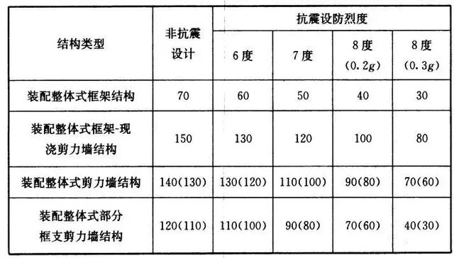 装配式设计要点汇总