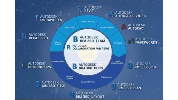 AutodeskBIM系列软件简介：Revit和Civil3D软件