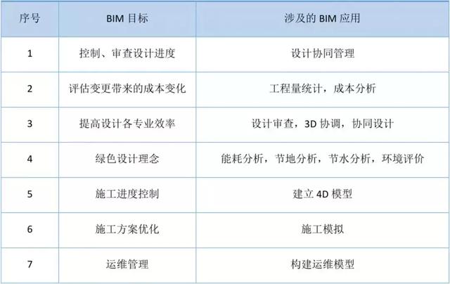 施工方BIM实施目标要怎么确定