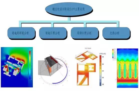 全过程咨询BIM技术运用