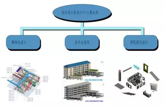 全过程咨询BIM技术运用