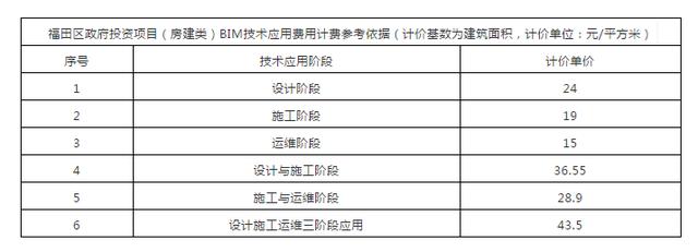 官方通知！！BIM设计施工加运维价格43.5/平米