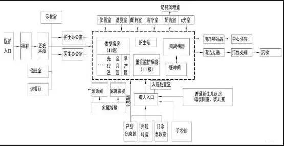 医院空间工艺流程设计