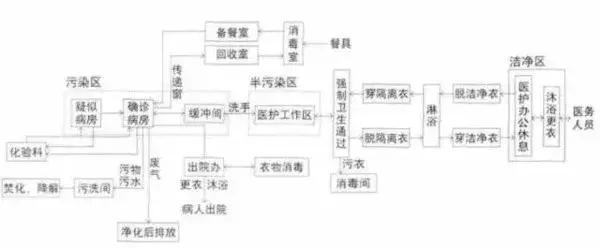 医院空间工艺流程设计