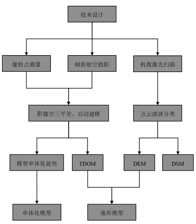 飞马D200无人机用于实景三维模型生产及处理技巧