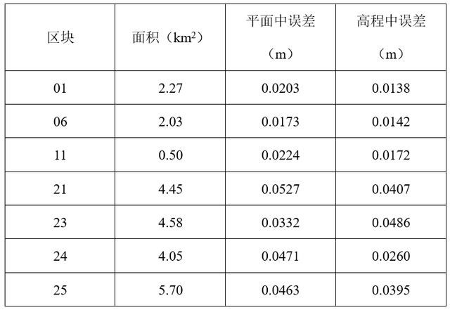 飞马D200无人机用于实景三维模型生产及处理技巧