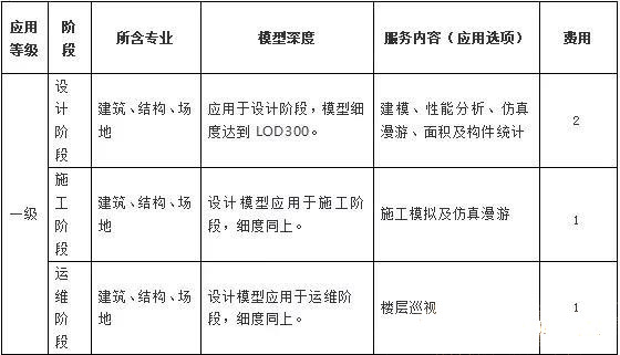 目前最新国内BIM收费标准汇总，全在这里了！