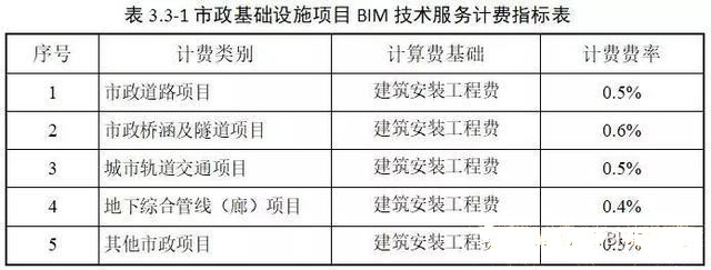 目前最新国内BIM收费标准汇总，全在这里了！