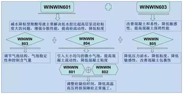 高层泵送混凝土太粘，如何解决