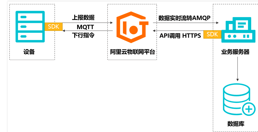 健康监测云平台-物联网平台