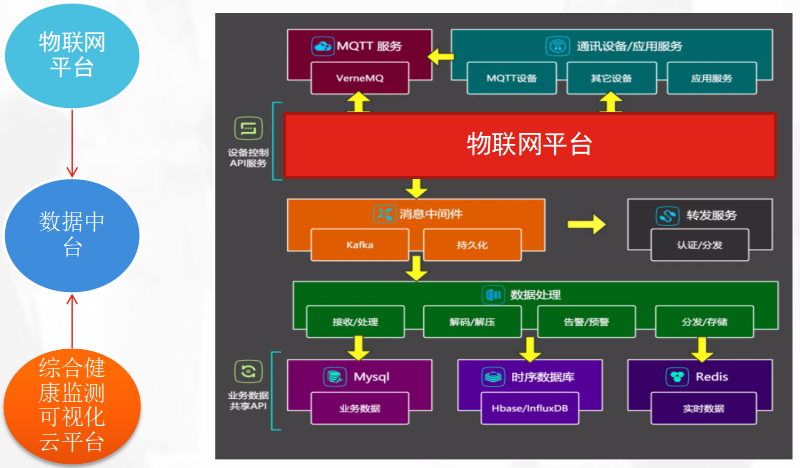 健康监测云平台-数据平台