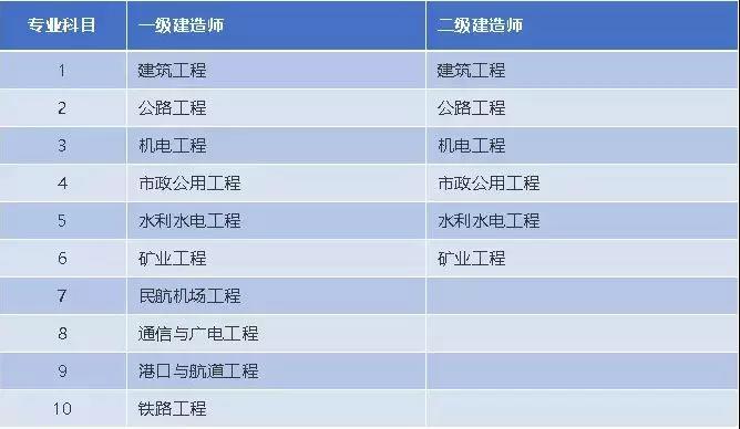 7张图一次性了解一建和二建的区别