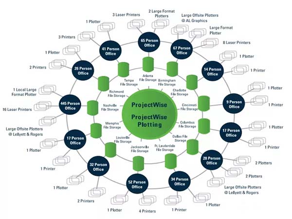 projectwise是什么软件,projectwise解决方案