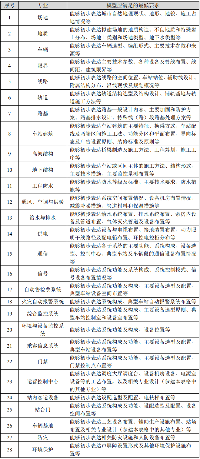 城市轨道交通模型创建范围