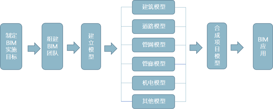 BIM实施流程