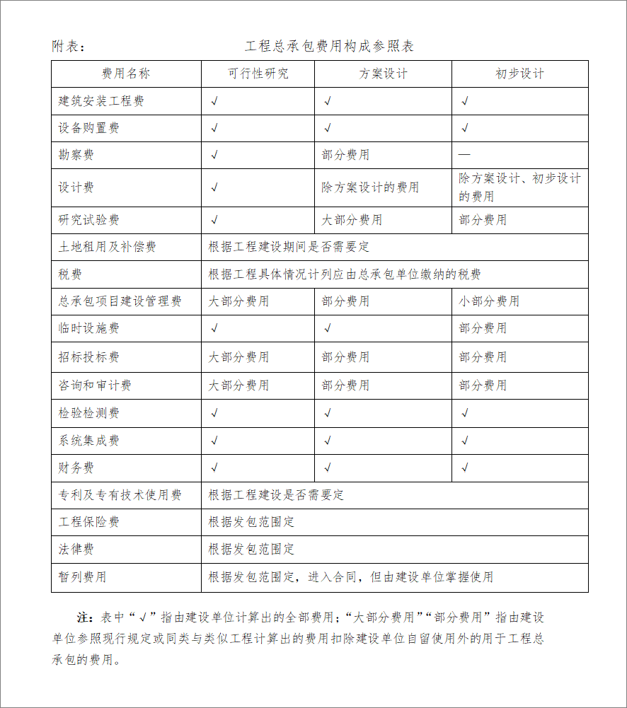 建设项目工程中承包费用项目组成