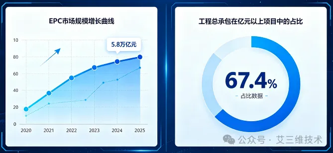 艾三维-EPC模式的进化逻辑：2026年，从&ldquo;流程整合&rdquo;走向&ldquo;价值共创&rdquo;1